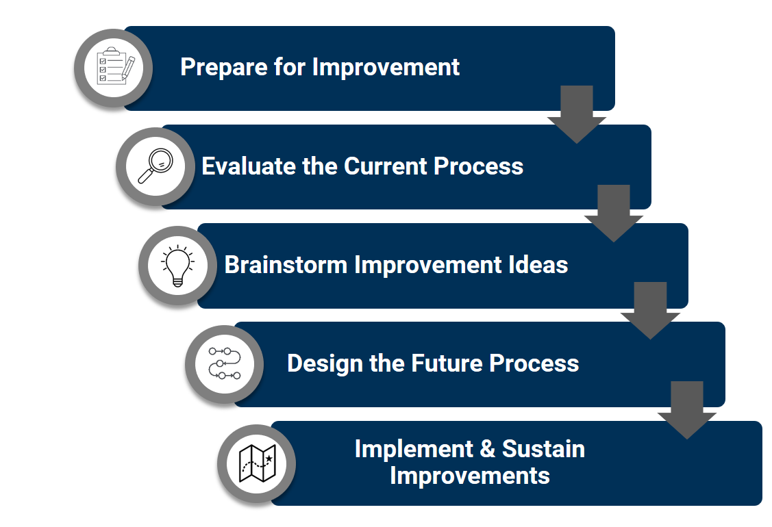5 step approach to process improvement
