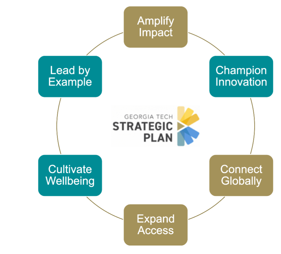 Graphic of Institute Strategic Plan
