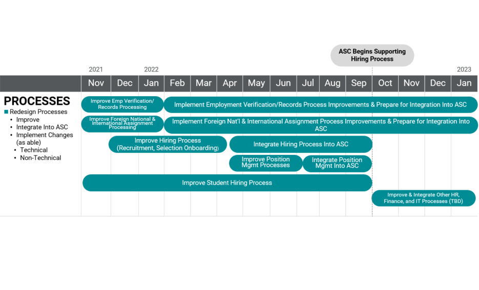 Process Improvement Timeline